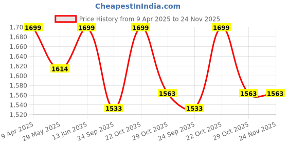 myntra.com bacca bucci Men White FLEX 5.0 Mesh Running Sports Shoes bacca bucci Price History Graph from 9 Apr 2025 to 23 Nov 2025