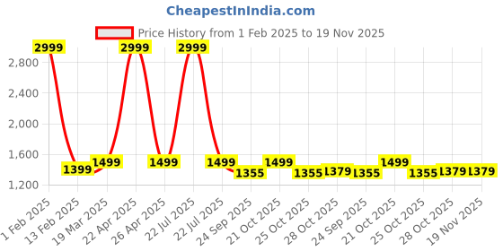 myntra.com bacca bucci Men White Gyming, Cross Training, Fitness, Running Non-Marking Shoes bacca bucci Price History Graph from 1 Feb 2025 to 19 Nov 2025
