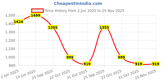 myntra.com bacca bucci Men White Mesh Training or Gym Non-Marking Shoes bacca bucci Price History Graph from 2 Jun 2025 to 24 Nov 2025