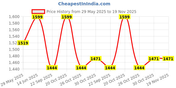 myntra.com bacca bucci Men White Mesh Training or Gym Non-Marking Shoes bacca bucci Price History Graph from 29 May 2025 to 19 Nov 2025