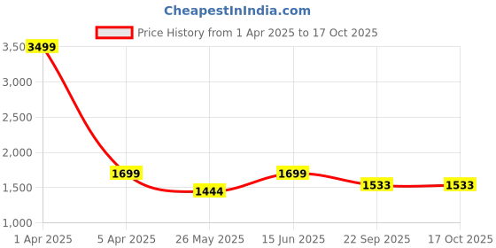 myntra.com bacca bucci Men White Mesh Training or Gym Non-Marking Shoes bacca bucci Price History Graph from 1 Apr 2025 to 16 Oct 2025