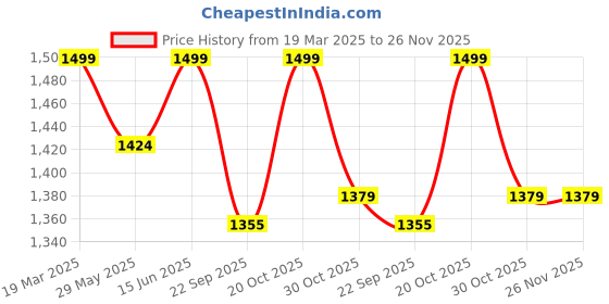 myntra.com bacca bucci Men White Mesh Training or Gym Non-Marking Shoes bacca bucci Price History Graph from 19 Mar 2025 to 25 Nov 2025