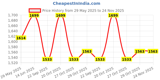 myntra.com bacca bucci Men White Mesh Training or Gym Non-Marking Shoes bacca bucci Price History Graph from 29 May 2025 to 24 Nov 2025