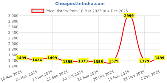 myntra.com bacca bucci Men White Mesh Training or Gym Shoes bacca bucci Price History Graph from 18 Mar 2025 to 4 Dec 2025