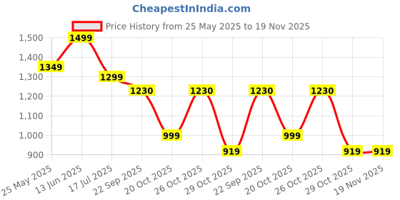 myntra.com bacca bucci Men White Printed Sneakers bacca bucci Price History Graph from 25 May 2025 to 19 Nov 2025