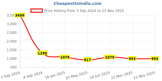 myntra.com bacca bucci Men White Printed Sneakers bacca bucci Price History Graph from 3 Sep 2024 to 23 Nov 2025