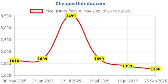 myntra.com bacca bucci Men White Sneakers bacca bucci Price History Graph from 30 May 2025 to 25 Sep 2025
