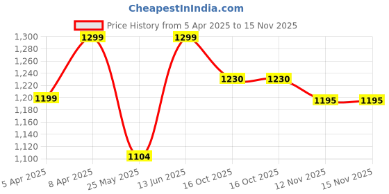 myntra.com bacca bucci Men White Sneakers bacca bucci Price History Graph from 5 Apr 2025 to 14 Nov 2025