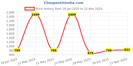 myntra.com bacca bucci Men Woven Design Padded Insole Contrast Sole Sneakers bacca bucci Price History Graph from 18 Jan 2025 to 22 Nov 2025