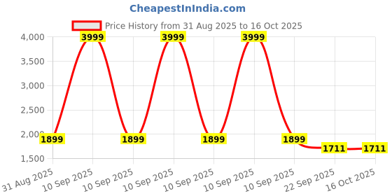 myntra.com bacca bucci Men Zephyr All-Day Comfort Running & Training Shoes Dune Trail bacca bucci Price History Graph from 31 Aug 2025 to 16 Oct 2025