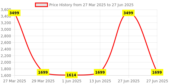 myntra.com bacca bucci PacerEdge Elite Men Mesh Running Shoes bacca bucci Price History Graph from 27 Mar 2025 to 27 Jun 2025