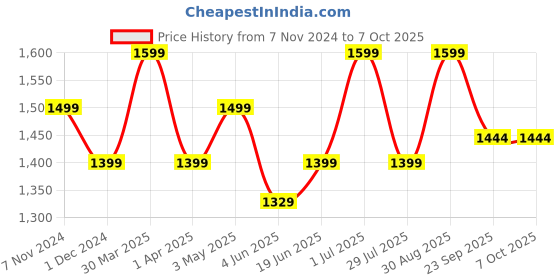 myntra.com bacca bucci Project Plus Men Blue Mesh Lightweight Running Shoes bacca bucci Price History Graph from 7 Nov 2024 to 7 Oct 2025