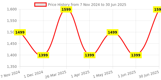 myntra.com bacca bucci Project Plus Men Mesh Lightweight Running Shoes bacca bucci Price History Graph from 7 Nov 2024 to 30 Jun 2025