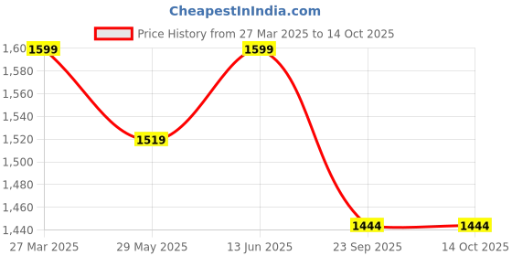 myntra.com bacca bucci RUNWAY Women Mesh Running Shoes bacca bucci Price History Graph from 27 Mar 2025 to 14 Oct 2025
