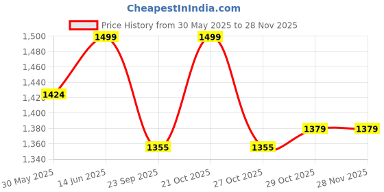 myntra.com bacca bucci Sprint Mystique Women Lace Up Mesh Running Shoes bacca bucci Price History Graph from 30 May 2025 to 25 Nov 2025