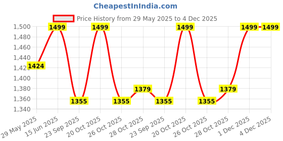 myntra.com bacca bucci Sprint Mystique Women Lace Up Mesh Running Shoes bacca bucci Price History Graph from 29 May 2025 to 4 Dec 2025