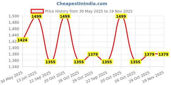 myntra.com bacca bucci Sprint Mystique Women Lace Up Mesh Running Shoes bacca bucci Price History Graph from 30 May 2025 to 19 Nov 2025