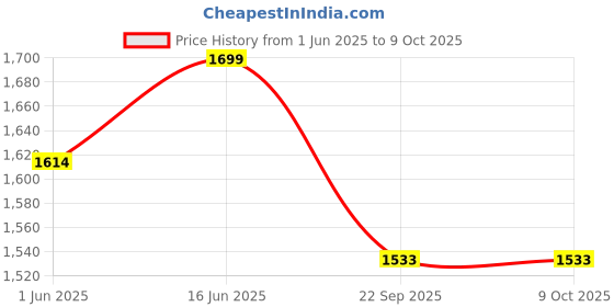 myntra.com bacca bucci STRIDE MASTER Men Mesh Running Shoes bacca bucci Price History Graph from 1 Jun 2025 to 8 Oct 2025