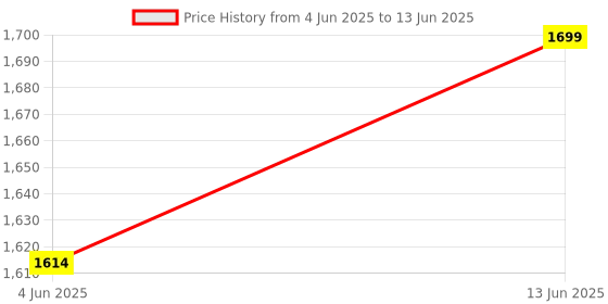 myntra.com bacca bucci STRIDE MASTER Men Mesh Running Shoes bacca bucci Price History Graph from 4 Jun 2025 to 13 Jun 2025