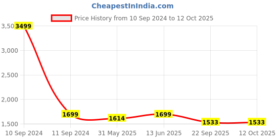 myntra.com bacca bucci STRIDE MASTER Men Mesh Running Shoes bacca bucci Price History Graph from 10 Sep 2024 to 12 Oct 2025