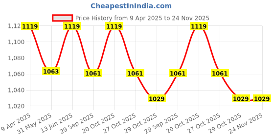 myntra.com bacca bucci Women Beige Mesh Running Non-Marking Shoes bacca bucci Price History Graph from 9 Apr 2025 to 23 Nov 2025