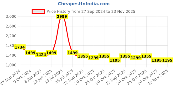 myntra.com bacca bucci Women Black Mesh Running Non-Marking Shoes bacca bucci Price History Graph from 27 Sep 2024 to 23 Nov 2025