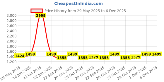 myntra.com bacca bucci Women Colourblocked High-Top Sneakers bacca bucci Price History Graph from 29 May 2025 to 6 Dec 2025