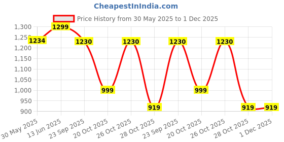 myntra.com bacca bucci Women DAISY Textured Comfort Insole Basics Lightweight Flatforms Sneakers bacca bucci Price History Graph from 30 May 2025 to 1 Dec 2025