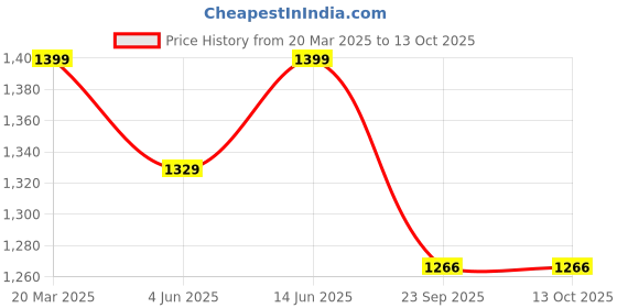 myntra.com bacca bucci Women FemmeFlex Mesh Shockproof Sole Running Shoes bacca bucci Price History Graph from 20 Mar 2025 to 13 Oct 2025