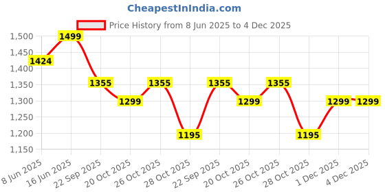myntra.com bacca bucci Women Grey Mesh Running Non-Marking Shoes bacca bucci Price History Graph from 8 Jun 2025 to 4 Dec 2025