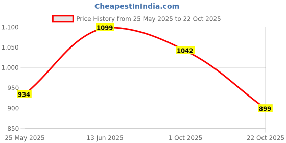 myntra.com bacca bucci Women Grey PU Sneakers bacca bucci Price History Graph from 25 May 2025 to 22 Oct 2025