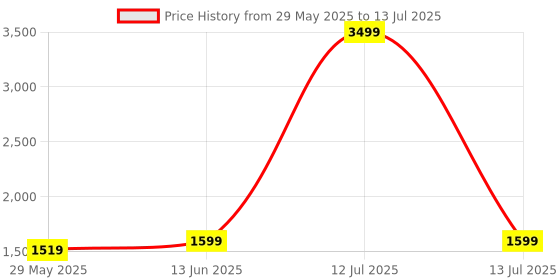 myntra.com bacca bucci Women High-Top Sneakers bacca bucci Price History Graph from 29 May 2025 to 13 Jul 2025