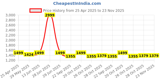 myntra.com bacca bucci Women Mesh High-Performance Running Shoes bacca bucci Price History Graph from 25 Apr 2025 to 23 Nov 2025