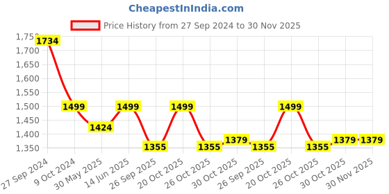 myntra.com bacca bucci Women Mesh Ortholite Insole Marking Training Shoes bacca bucci Price History Graph from 27 Sep 2024 to 30 Nov 2025