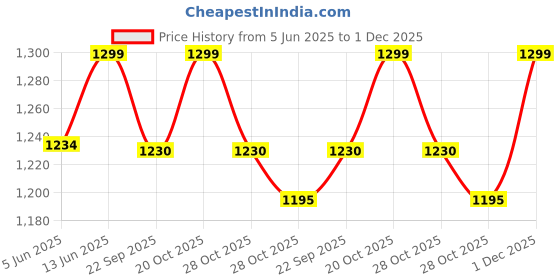 myntra.com bacca bucci Women Mesh Ortholite Insole Non-Marking  Training or Gym Shoes bacca bucci Price History Graph from 5 Jun 2025 to 1 Dec 2025