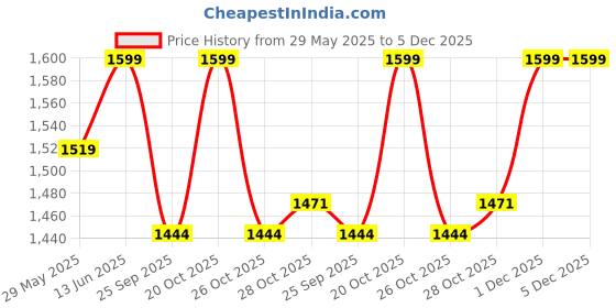 myntra.com bacca bucci Women Mesh Running Marking Shoes bacca bucci Price History Graph from 29 May 2025 to 5 Dec 2025