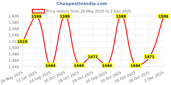 myntra.com bacca bucci Women Mesh Running Marking Shoes bacca bucci Price History Graph from 29 May 2025 to 2 Dec 2025