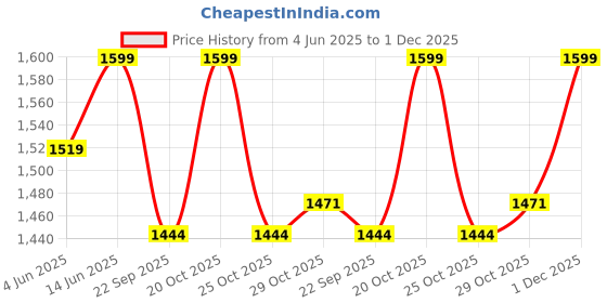 myntra.com bacca bucci Women Mesh Running Marking Shoes bacca bucci Price History Graph from 4 Jun 2025 to 1 Dec 2025