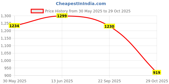 myntra.com bacca bucci Women Padded Insole Basics Sneakers bacca bucci Price History Graph from 30 May 2025 to 29 Oct 2025