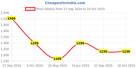 myntra.com bacca bucci Women Pink Mesh Running Non-Marking Shoes bacca bucci Price History Graph from 27 Sep 2024 to 16 Oct 2025