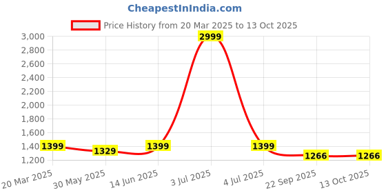 myntra.com bacca bucci Women Printed Soft Foam Midsole Basics Sneakers bacca bucci Price History Graph from 20 Mar 2025 to 13 Oct 2025