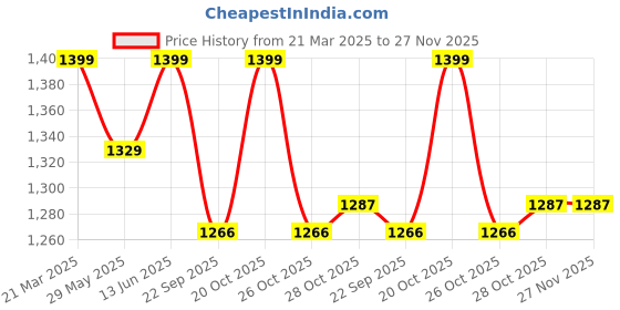 myntra.com bacca bucci Women Shockproof Sole FemmeFlex Running Shoes bacca bucci Price History Graph from 21 Mar 2025 to 26 Nov 2025