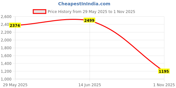 myntra.com bacca bucci Women Textured Genuine Leather Regular Boots bacca bucci Price History Graph from 29 May 2025 to 1 Nov 2025