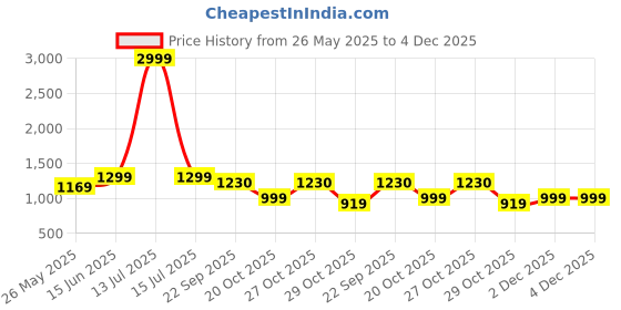 myntra.com bacca bucci Women Turquoise Blue Mesh Running Non-Marking Shoes bacca bucci Price History Graph from 26 May 2025 to 4 Dec 2025