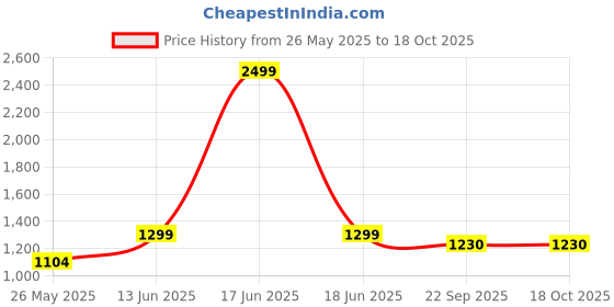 myntra.com bacca bucci Women WAVE RIDER Mesh Shock-Proof Running Shoes bacca bucci Price History Graph from 26 May 2025 to 18 Oct 2025