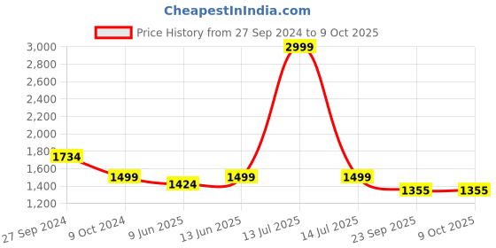 myntra.com bacca bucci Women White Mesh Running Non-Marking Shoes bacca bucci Price History Graph from 27 Sep 2024 to 9 Oct 2025