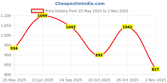 myntra.com bacca bucci Women Woven Design Contrast Sole Sneakers bacca bucci Price History Graph from 25 May 2025 to 2 Nov 2025