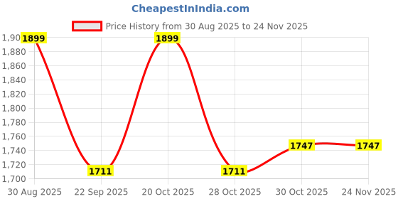 myntra.com bacca bucci Zephyr Men Obsidian Black All-Day Comfort Running & Training Shoes UK 6 bacca bucci Price History Graph from 30 Aug 2025 to 24 Nov 2025
