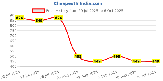 myntra.com Bachuu Bandhani Printed A-Line Regular Kurta bachuu Price History Graph from 20 Jul 2025 to 5 Oct 2025