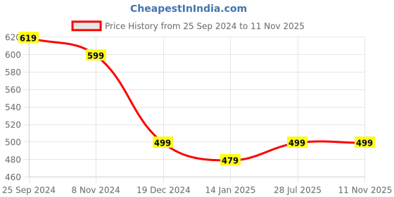 myntra.com Bachuu Chevron Printed Tie-Up Neck Cotton Kurta bachuu Price History Graph from 25 Sep 2024 to 10 Nov 2025
